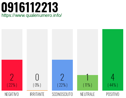 Numero di telefono 0916112213 Numero 0916112213