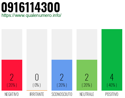 Numero di telefono 0916114300 Numero 0916114300