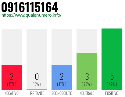Numero di telefono 0916115164 Numero 0916115164