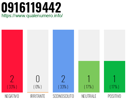 Numero di telefono 0916119442 Numero 0916119442