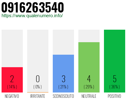Numero di telefono 0916263540 Numero 0916263540