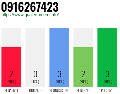 Numero di telefono 0916267423 Numero 0916267423