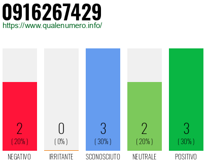 Numero di telefono 0916267429 Numero 0916267429