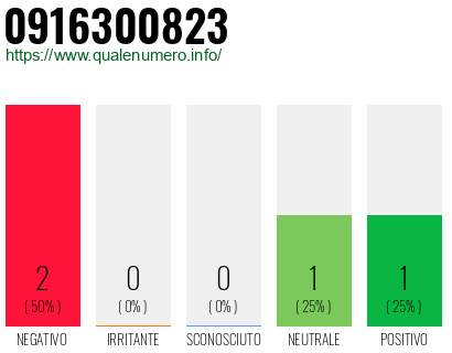 Numero di telefono 0916300823 Numero 0916300823