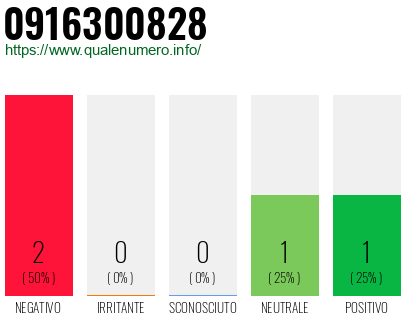 Numero di telefono 0916300828 Numero 0916300828