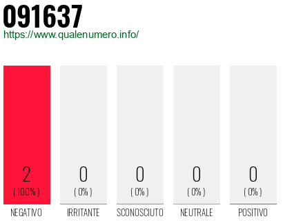 Numero di telefono 091637 Numero 091637