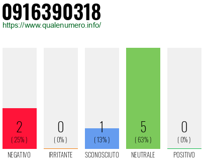 Numero di telefono 0916390318 Numero 0916390318