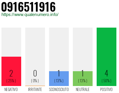 Numero di telefono 0916511916 Numero 0916511916
