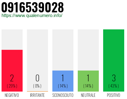Numero di telefono 0916539028 Numero 0916539028