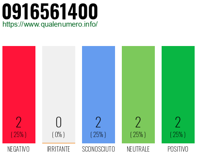 Numero di telefono 0916561400 Numero 0916561400
