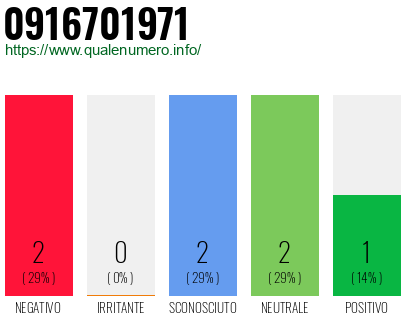 Numero di telefono 0916701971 Numero 0916701971