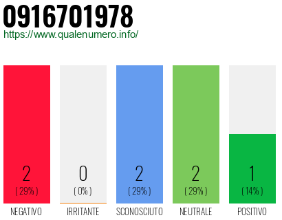 Numero di telefono 0916701978 Numero 0916701978