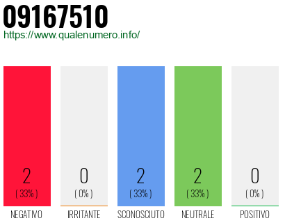 Numero di telefono 09167510 Numero 09167510