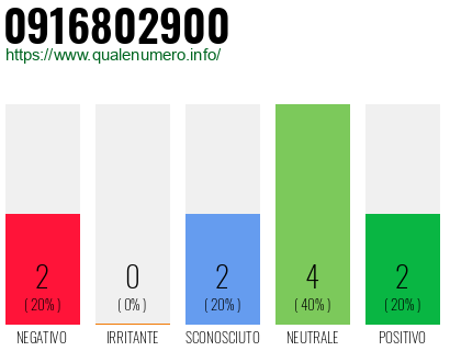 Numero di telefono 0916802900 Numero 0916802900