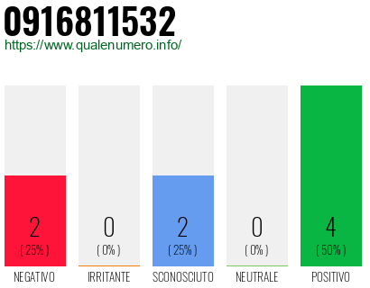 Numero di telefono 0916811532 Numero 0916811532