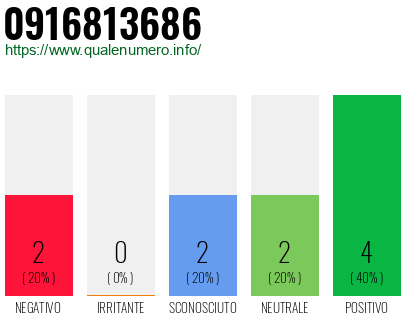 Numero di telefono 0916813686 Numero 0916813686