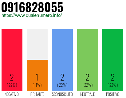 Numero di telefono 0916828055 Numero 0916828055