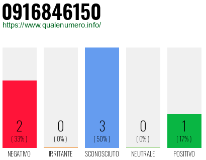 Numero di telefono 0916846150 Numero 0916846150