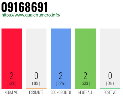 Numero di telefono 09168691 Numero 09168691