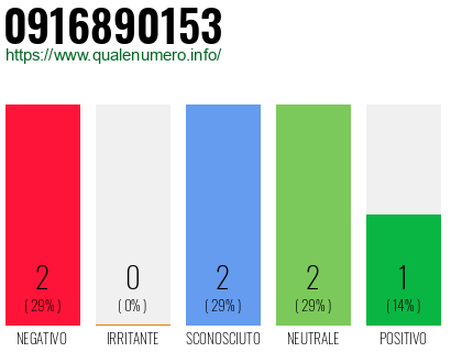 Numero di telefono 0916890153 Numero 0916890153