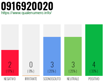Numero di telefono 0916920020 Numero 0916920020