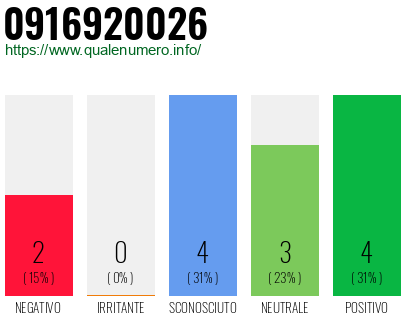 Numero di telefono 0916920026 Numero 0916920026