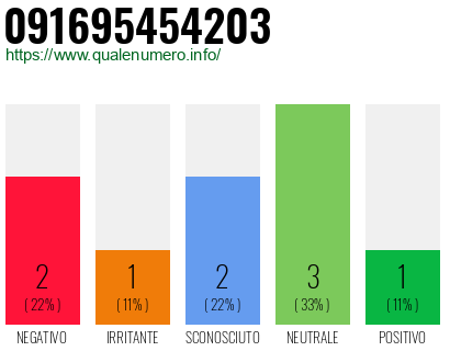 Numero di telefono 091695454203 Numero 091695454203