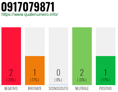 Numero di telefono 0917079871 Numero 0917079871