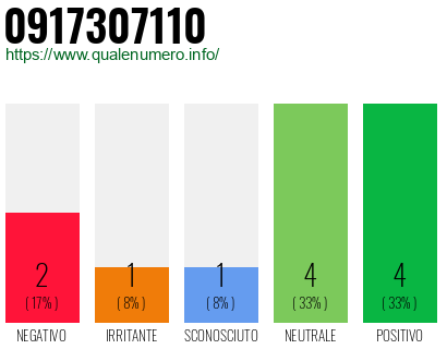 Numero di telefono 0917307110 Numero 0917307110