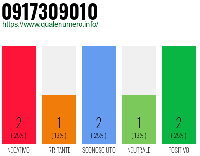 Numero di telefono 0917309010 Numero 0917309010