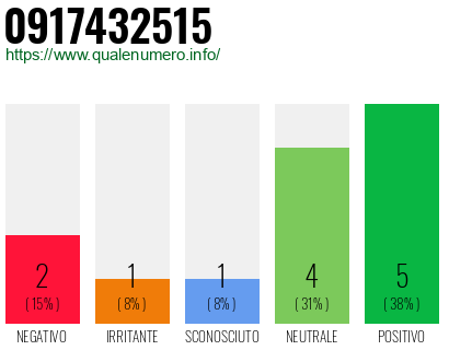 Numero di telefono 0917432515 Numero 0917432515