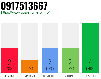 Numero di telefono 0917513667 Numero 0917513667