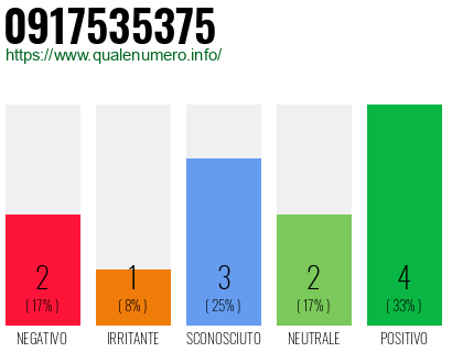 Numero di telefono 0917535375 Numero 0917535375