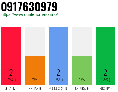 Numero di telefono 0917630979 Numero 0917630979