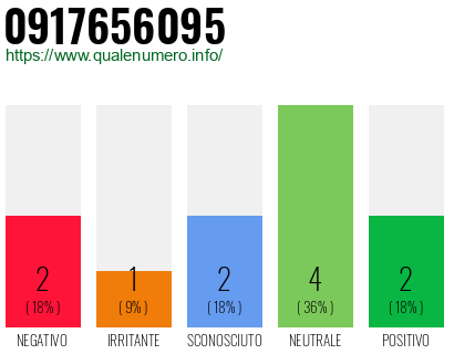 Numero di telefono 0917656095 Numero 0917656095