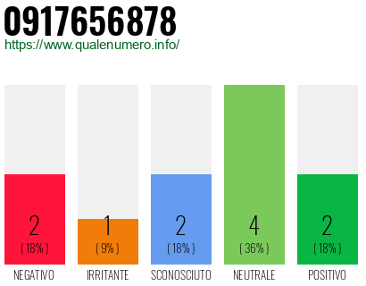Numero di telefono 0917656878 Numero 0917656878