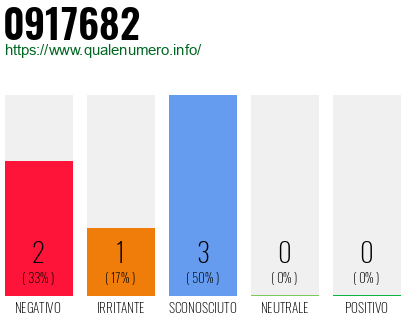 Numero di telefono 0917682 Numero 0917682