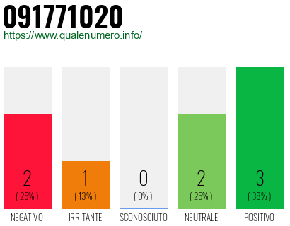 Numero di telefono 091771020 Numero 091771020