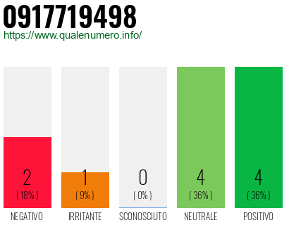 Numero di telefono 0917719498 Numero 0917719498