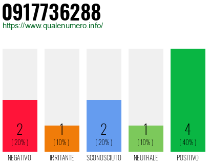 Numero di telefono 0917736288 Numero 0917736288