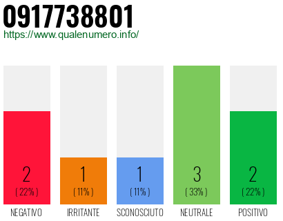 Numero di telefono 0917738801 Numero 0917738801