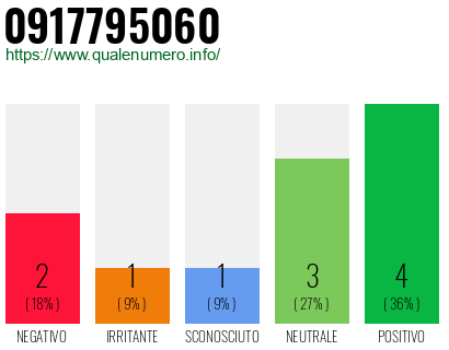 Numero di telefono 0917795060 Numero 0917795060