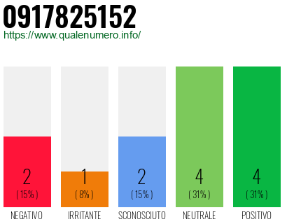 Numero di telefono 0917825152 Numero 0917825152