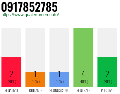 Numero di telefono 0917852785 Numero 0917852785