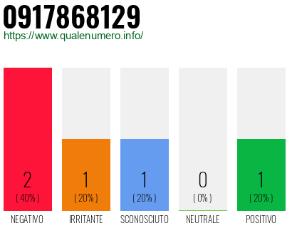 Numero di telefono 0917868129 Numero 0917868129