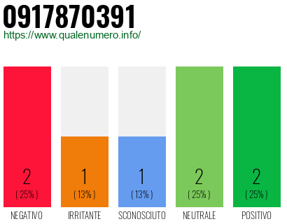 Numero di telefono 0917870391 Numero 0917870391