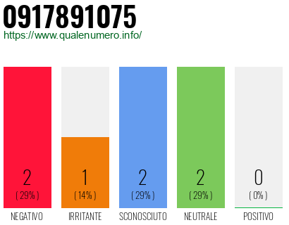 Numero di telefono 0917891075 Numero 0917891075