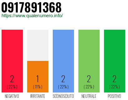 Numero di telefono 0917891368 Numero 0917891368