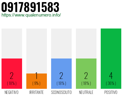 Numero di telefono 0917891583 Numero 0917891583