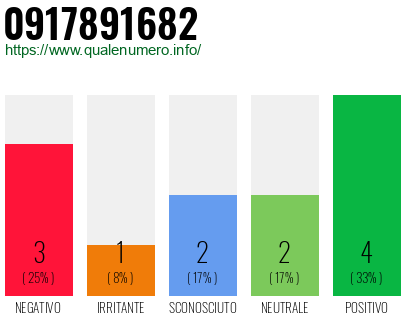 Numero di telefono 0917891682 Numero 0917891682